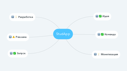 Mind Map: StudApp