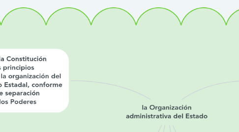 Mind Map: la Organización administrativa del Estado