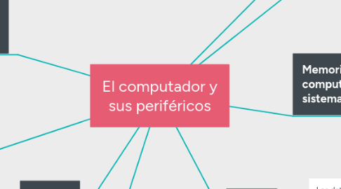 Mind Map: El computador y sus periféricos