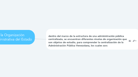 Mind Map: la Organización administrativa del Estado