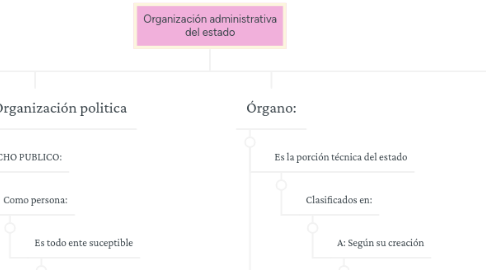 Mind Map: Organización administrativa del estado