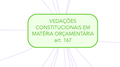 Mind Map: VEDAÇÕES CONSTITUCIONAIS EM MATÉRIA ORÇAMENTÁRIA art. 167