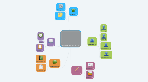 Mind Map: Preparar una reunión