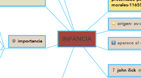 Mind Map: INFANCIA