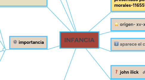 Mind Map: INFANCIA