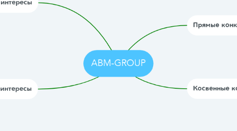 Mind Map: ABM-GROUP