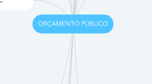 Mind Map: ORÇAMENTO PÚBLICO