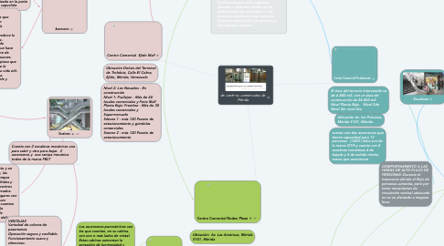 Mind Map: de centros comerciales de Mérida