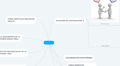 Mind Map: El discurso oral