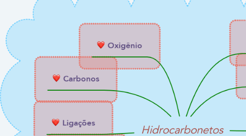 Mind Map: Hidrocarbonetos