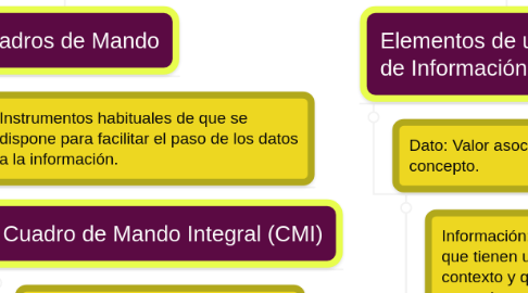 Mind Map: CONCEPTOS BÁSICOS DE LA INFORMÁTICA