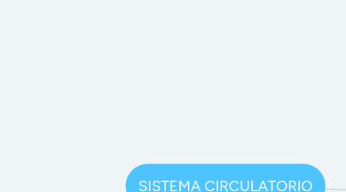 Mind Map: SISTEMA CIRCULATORIO