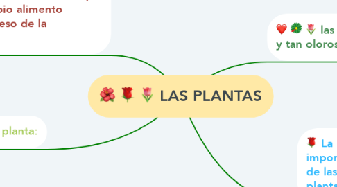 Mind Map: LAS PLANTAS