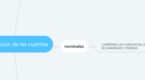 Mind Map: clasificacion de las cuentas