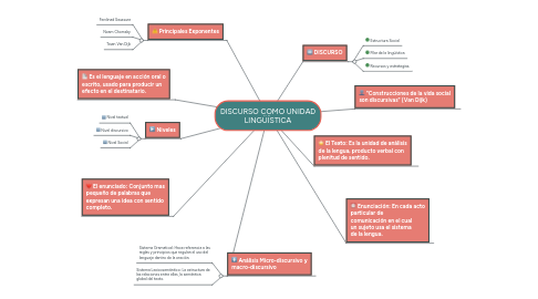 Mind Map: DISCURSO COMO UNIDAD LINGÜÍSTICA