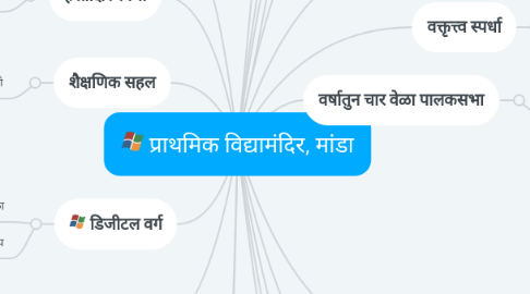 Mind Map: प्राथमिक विद्यामंदिर, मांडा