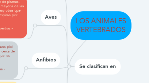 Mind Map: LOS ANIMALES VERTEBRADOS