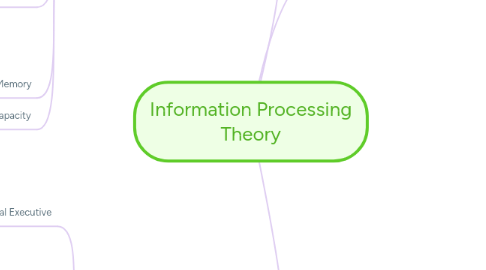 Mind Map: Information Processing Theory