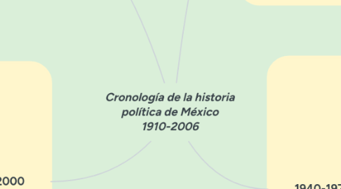 Mind Map: Cronología de la historia política de México 1910-2006