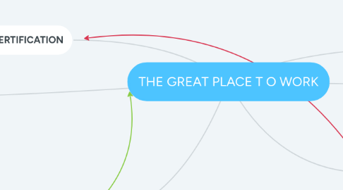 Mind Map: THE GREAT PLACE T O WORK