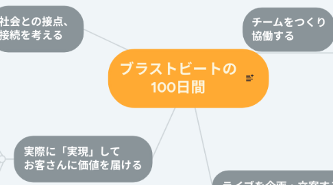 Mind Map: ブラストビートの 100日間