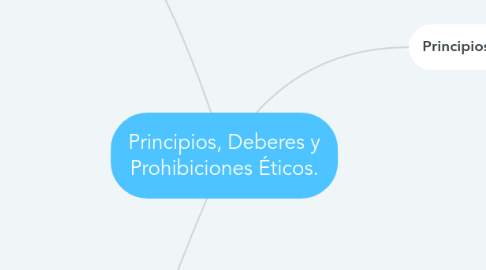 Mind Map: Principios, Deberes y Prohibiciones Éticos.