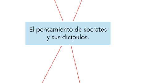 Mind Map: El pensamiento de socrates y sus dicipulos.