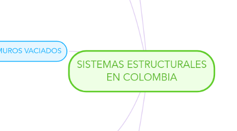 Mind Map: SISTEMAS ESTRUCTURALES EN COLOMBIA