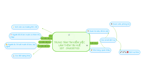 Mind Map: TRUNG TÂM TÌM KIẾM VIỆC LÀM THÊM TẠI HUẾ SĐT : 0968387930