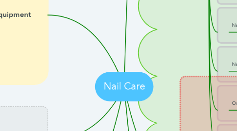 Mind Map: Nail Care
