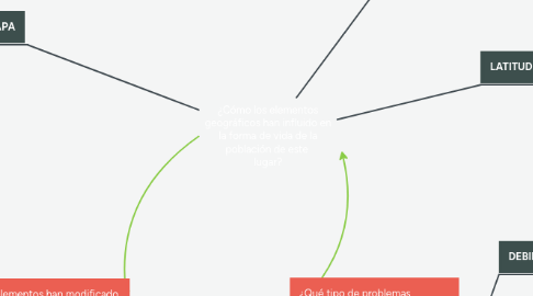 Mind Map: ¿Cómo los elementos geográficos han influido en la forma de vida de la población de este lugar?