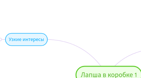 Mind Map: Лапша в коробке 1