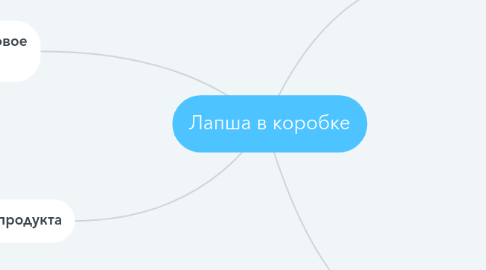 Mind Map: Лапша в коробке