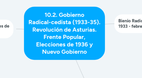 Mind Map: 10.2. Gobierno Radical-cedista (1933-35). Revolución de Asturias. Frente Popular, Elecciones de 1936 y Nuevo Gobierno