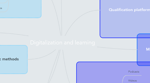 Mind Map: Digitalization and learning