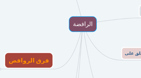 Mind Map: الرافضة