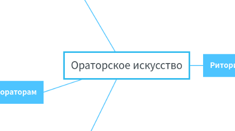 Mind Map: Ораторское искусство