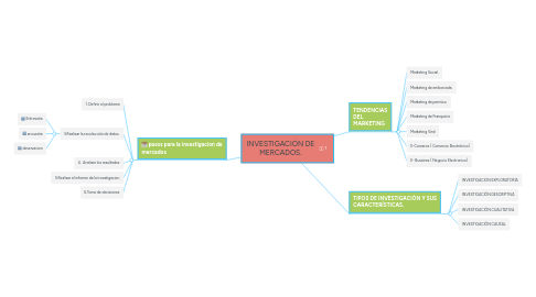 Mind Map: INVESTIGACIÓN DE MERCADOS.