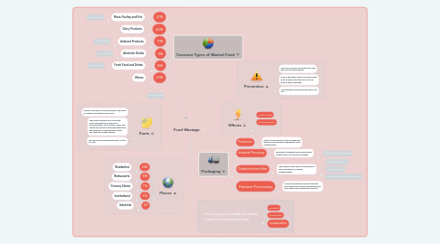 Mind Map: Food Wastage