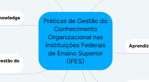 Mind Map: Práticas de Gestão do Conhecimento Organizacional nas Instituições Federais de Ensino Superior (IFES)