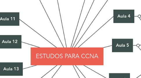 Mind Map: ESTUDOS PARA CCNA