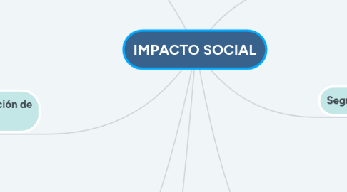 Mind Map: IMPACTO SOCIAL