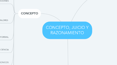 Mind Map: CONCEPTO, JUICIO Y RAZONAMIENTO