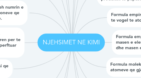 Mind Map: NJEHSIMET NE KIMI