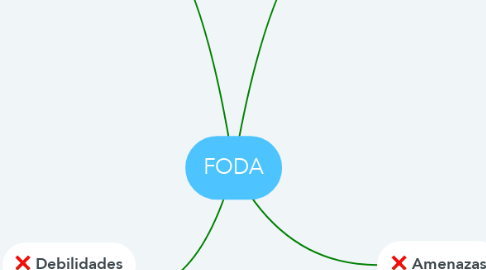 Mind Map: FODA