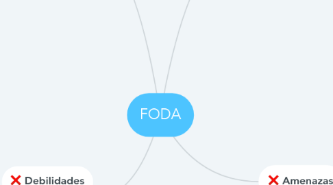 Mind Map: FODA