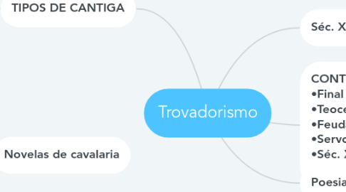 Mind Map: Trovadorismo