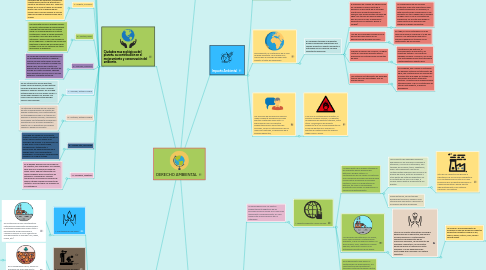 Mind Map: DERECHO AMBIENTAL