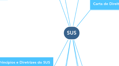 Mind Map: SUS