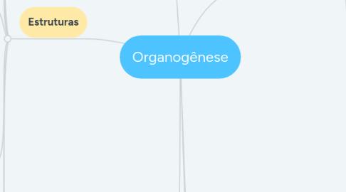 Mind Map: Organogênese